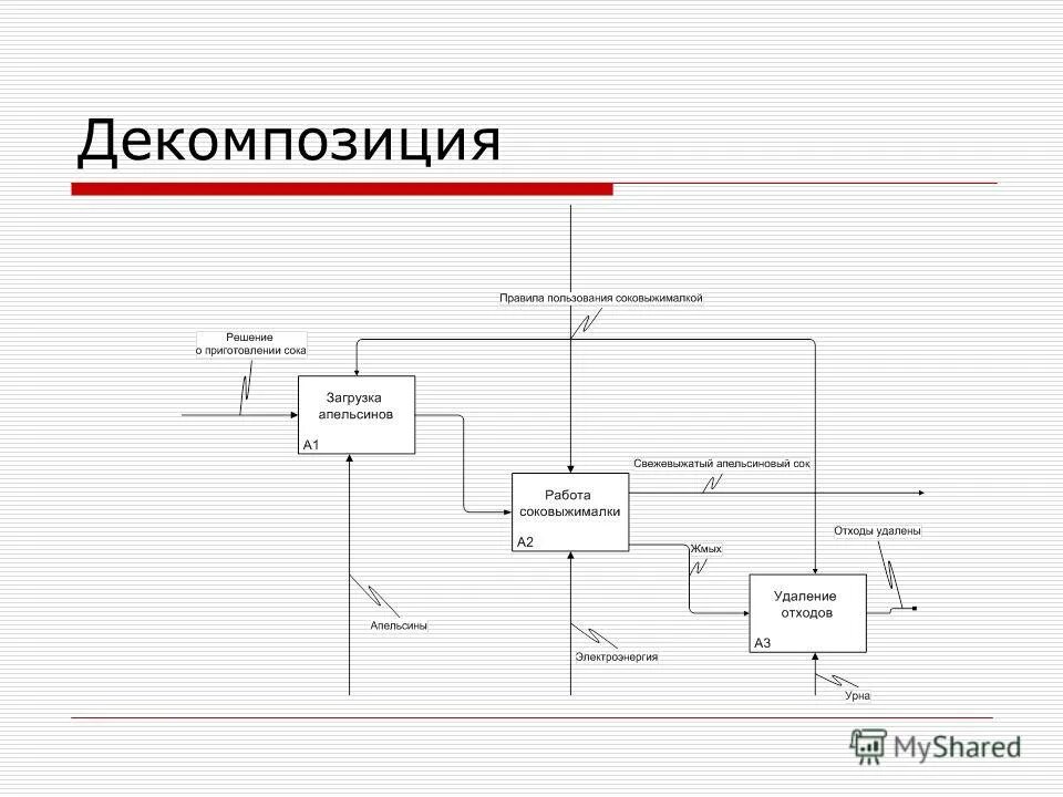 Бизнес процесс управление запасами. Функциональная декомпозиция пример. Декомпозиция системы и модели. Диаграмма декомпозиции 1 уровня. Иерархия диаграмм sadt.