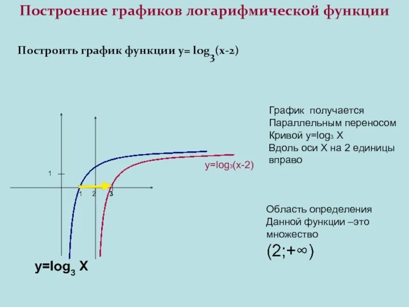 Y loga x функция. График логарифмической функции смещение. Смещение логарифмической функции. Построение графиков логарифмических функций. График функции логарифма сдвиги.