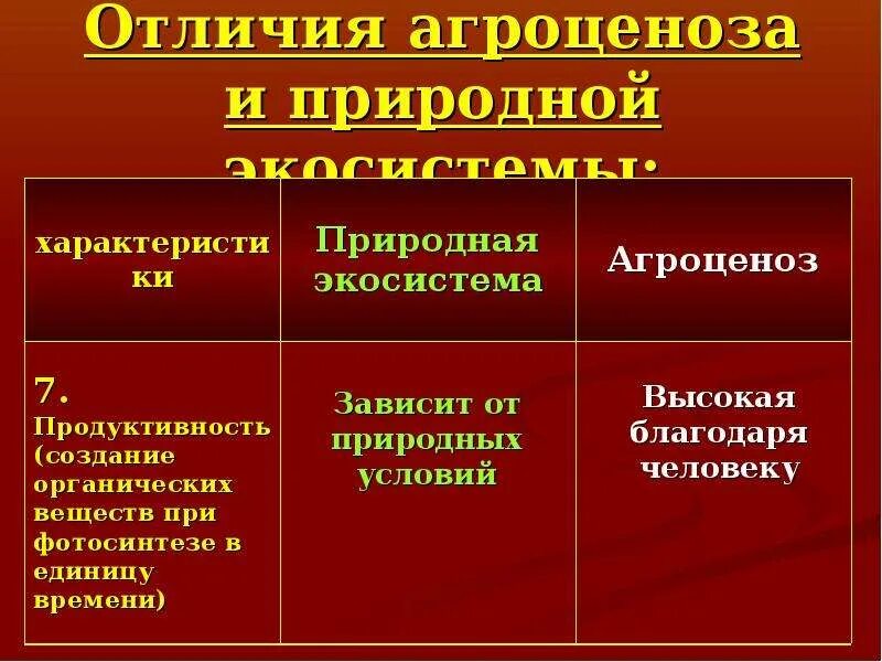 Агроценоз таблица. Природное экосистема агреценоз. Признаки экосистема и агроценоз. Источник энергии природной экосистемы. Источники энергии природной экосистемы и агроэкосистемы.