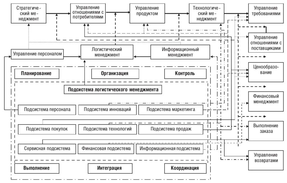 Сущность процесса управления организациями. Бизнес-процессы цепи поставок. процессная модель цепи поставок. ключевые бизнес процессы в цепи поставок. модели управления снабжения.