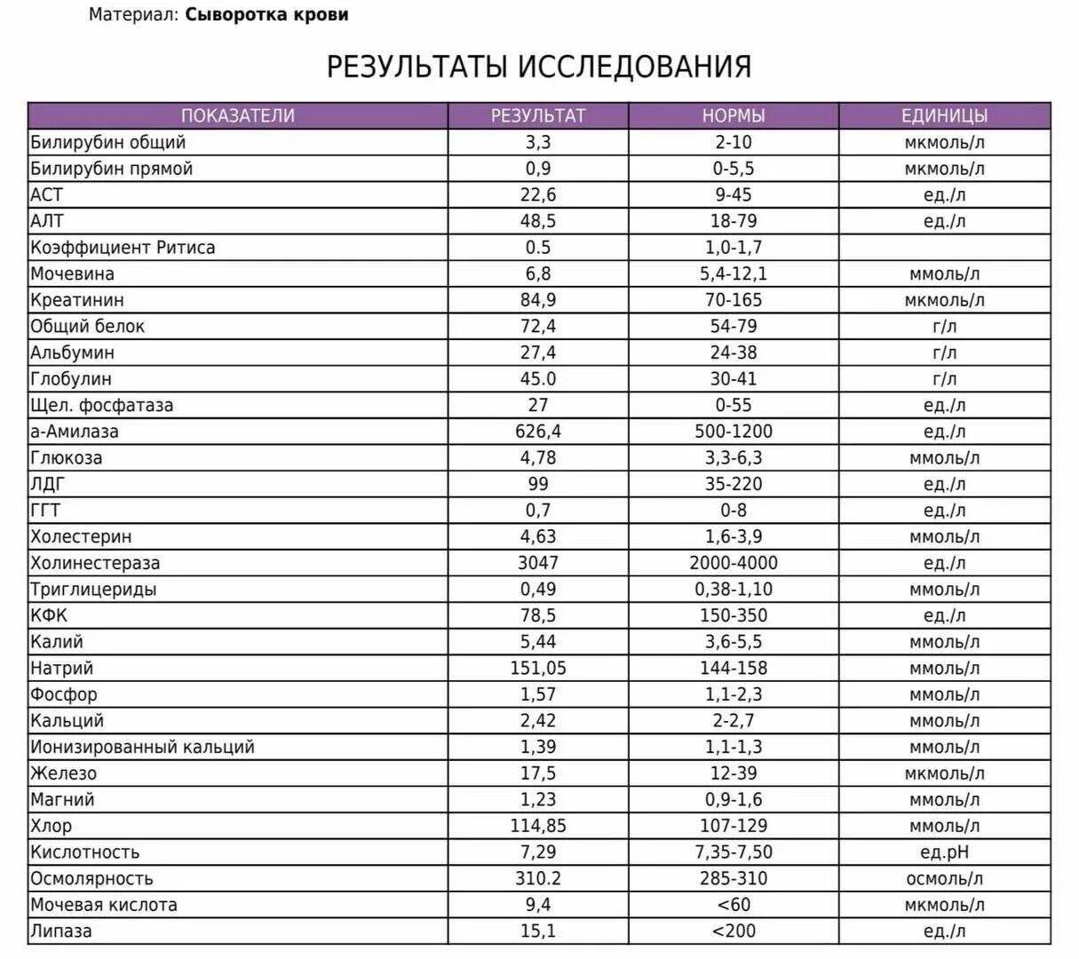 Общего белка глюкозы креатинина. Анализы крови нормы биохимического анализа. Биохимический анализ крови норма. Биохимические исследования крови мочевая кислота норма. Биохимия крови анализ показатели расширенная.