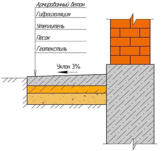 Узел отмостки из асфальтобетона. Отмостка тротуарной плиткой схема. Чертежи отмостки вокруг фундамента. Схема монтажа утепленной отмостки. Толщина бетонной отмостки вокруг здания.