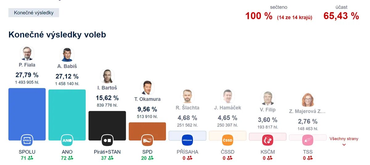 Итоги выборов в Германии 2021. Итоги выборов в Чехии. Результаты выборов в Бундестаг. Итоги выборов в Бундестаг 2017.