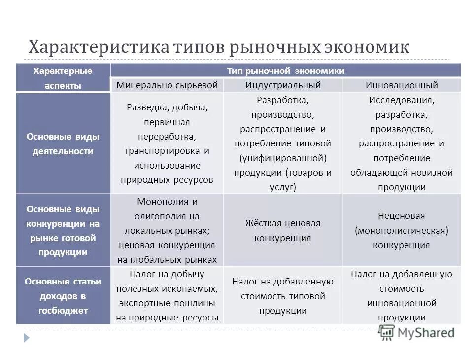 Вид основные характеристики