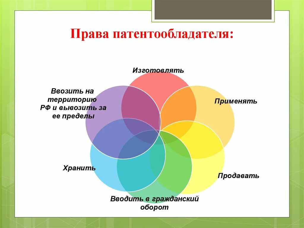 Право патентообладателя. Объем прав патентообладателя.