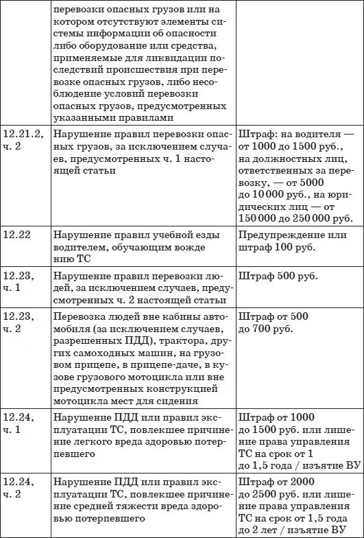 КОАП шпаргалка. КОАП И ПДД таблица. Таблица водительских штрафов по КОАП. Административный штраф шпаргалка.