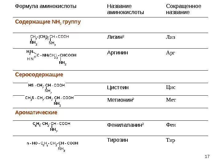 Тир формула. Аминокислоты формулы. Сокращенные названия аминокислот. Формулы аминокислот таблица. Формулы всех аминокислот.