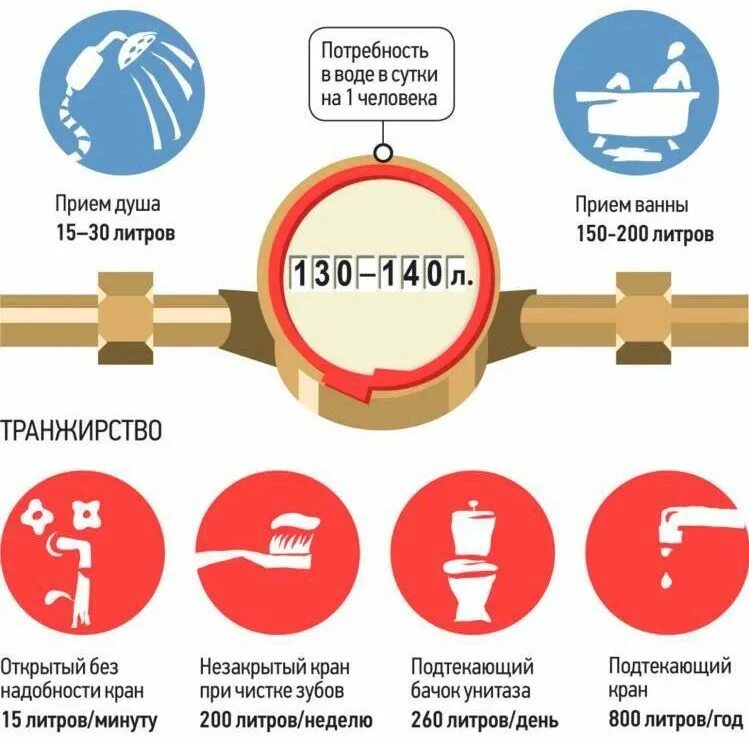 Бытовые потери счетчика воды. Расход воды на человека. Норма потребления воды на человека. Норма потребления горячей воды на 1 человека. Прием учета воды