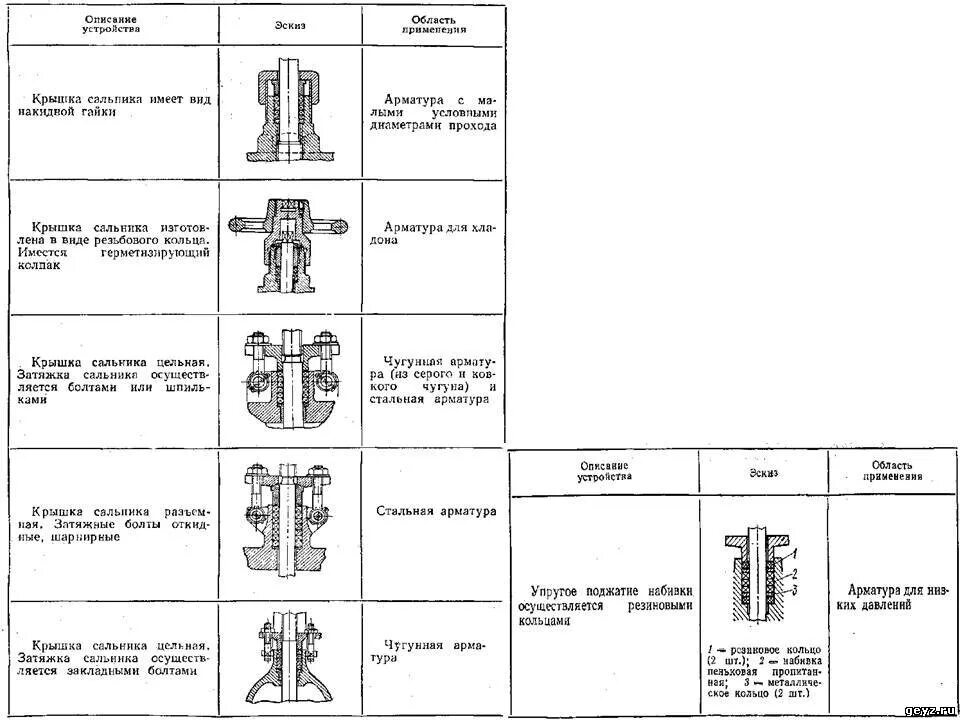 Уплотнения арматуры. Таблица сальниковой набивки для задвижек. Диаметр набивки для 50 задвижек. Набивка сальникового уплотнения на запорной арматуре. Набивка сальников запорной арматуры.