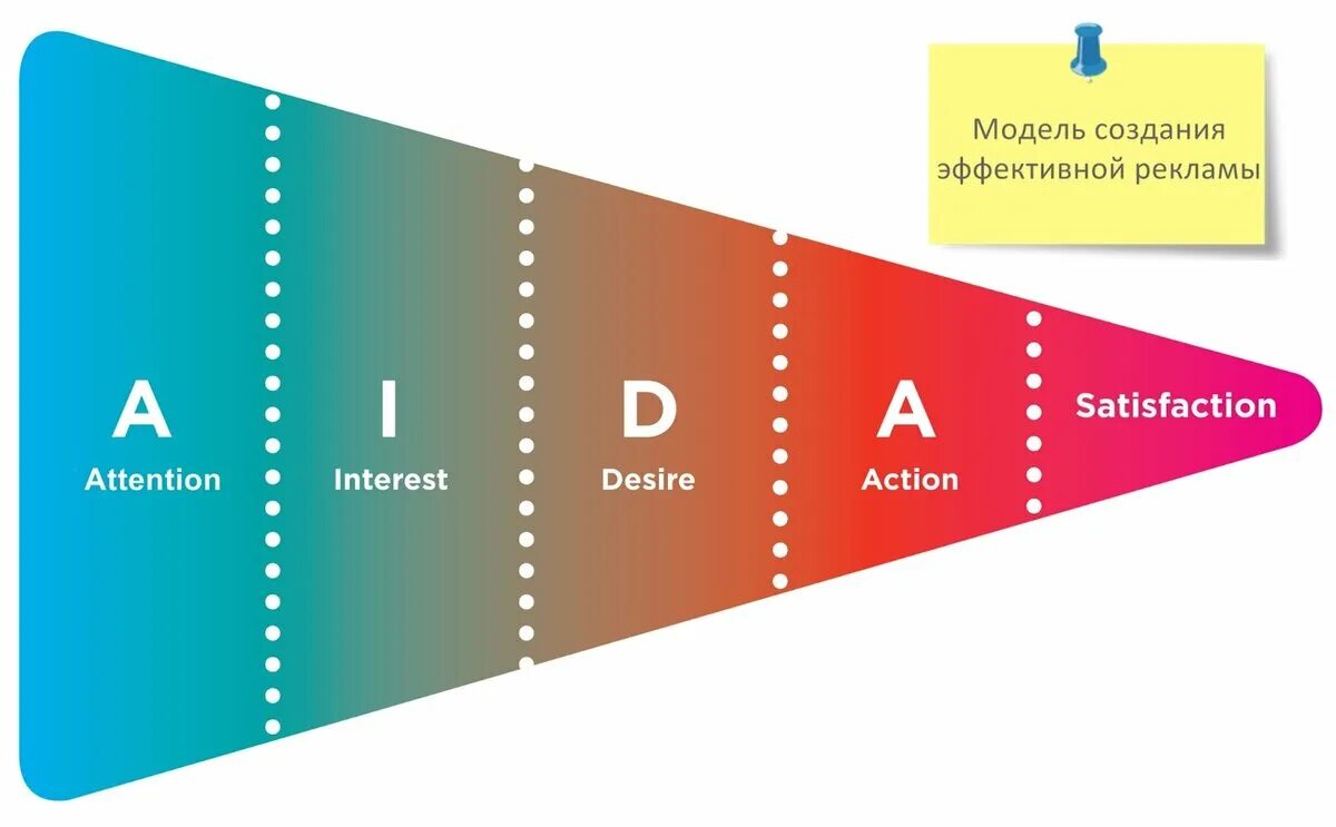 Aida модель рекламного воздействия. Рекламные модели в маркетинге. Рекламные модели в маркетинге примеры. Как называется стремительное продвижение