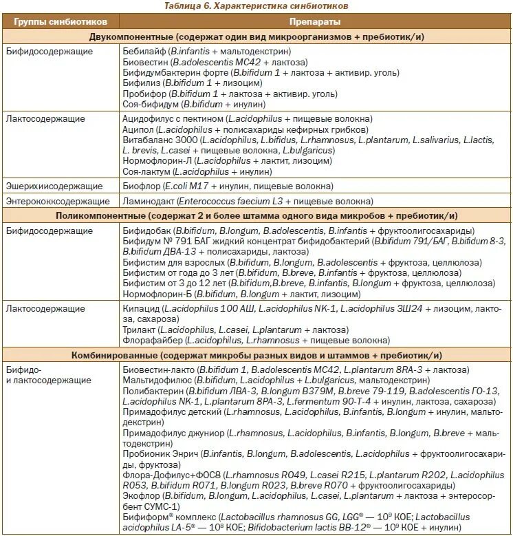 Лечение дисбактериоза после антибиотиков у взрослых. Схема лечения дисбактериоза кишечника. Схема лечения дисбактериоза кишечника у детей 1 года. Схема лечения дисбактериоза кишечника у взрослых. Схема лечения дисбиоза кишечника.