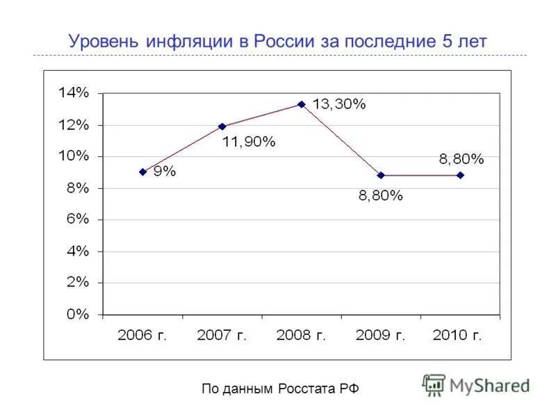 Размер уровня инфляции. Уровень иныляции в росси. уровень инфляции в россии. показатели инфляции в россии. инфляция в россии за последние 5 лет.