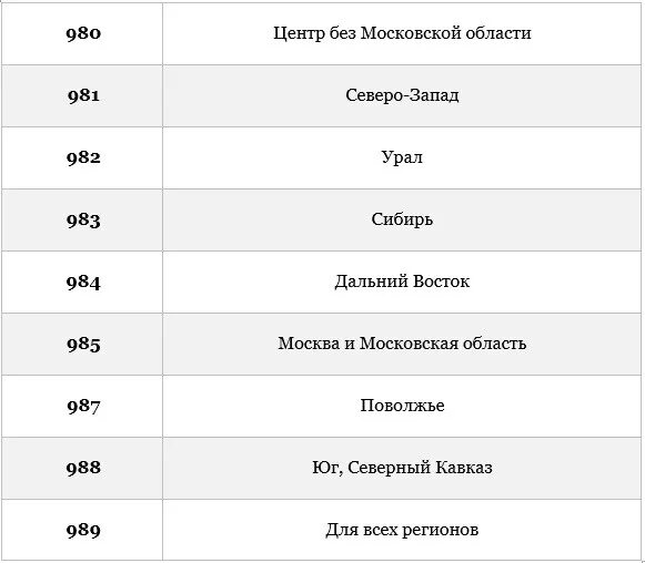 Мобильная связь 981 какой оператор. Коды МТС В Москве и Московской области. Код МТС регион Москва. Коды Москвы и Московской области. Коды МТС В Москве.