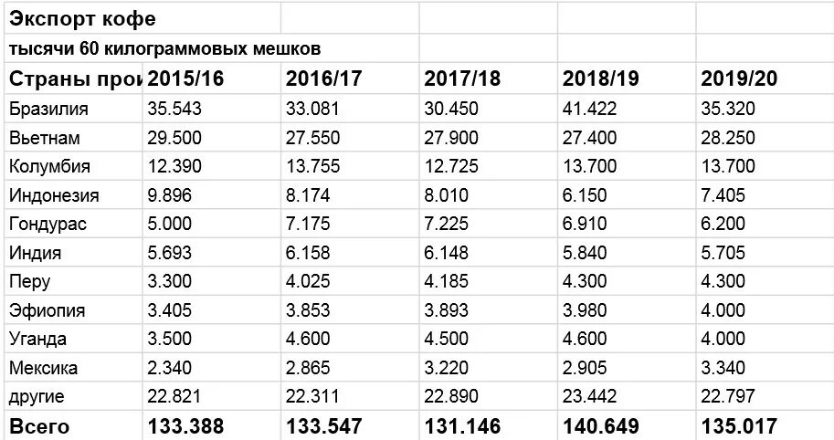 Мировой рынок кофе. Страны Лидеры экспорта кофе. Страны Лидеры в производстве кофе. Страны производители кофе в мире. Основные страны производители кофе.