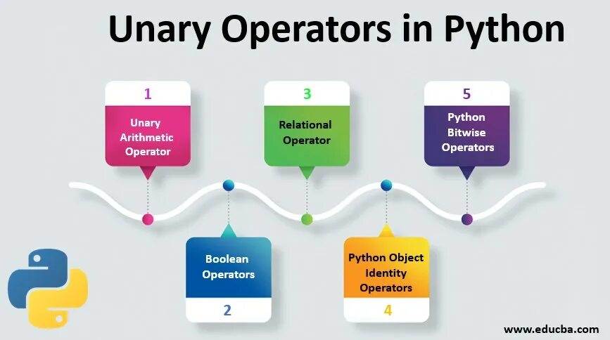 Python контекст. Унарные операторы питон. унарные питон что это. операнды в питоне. оператор is python.