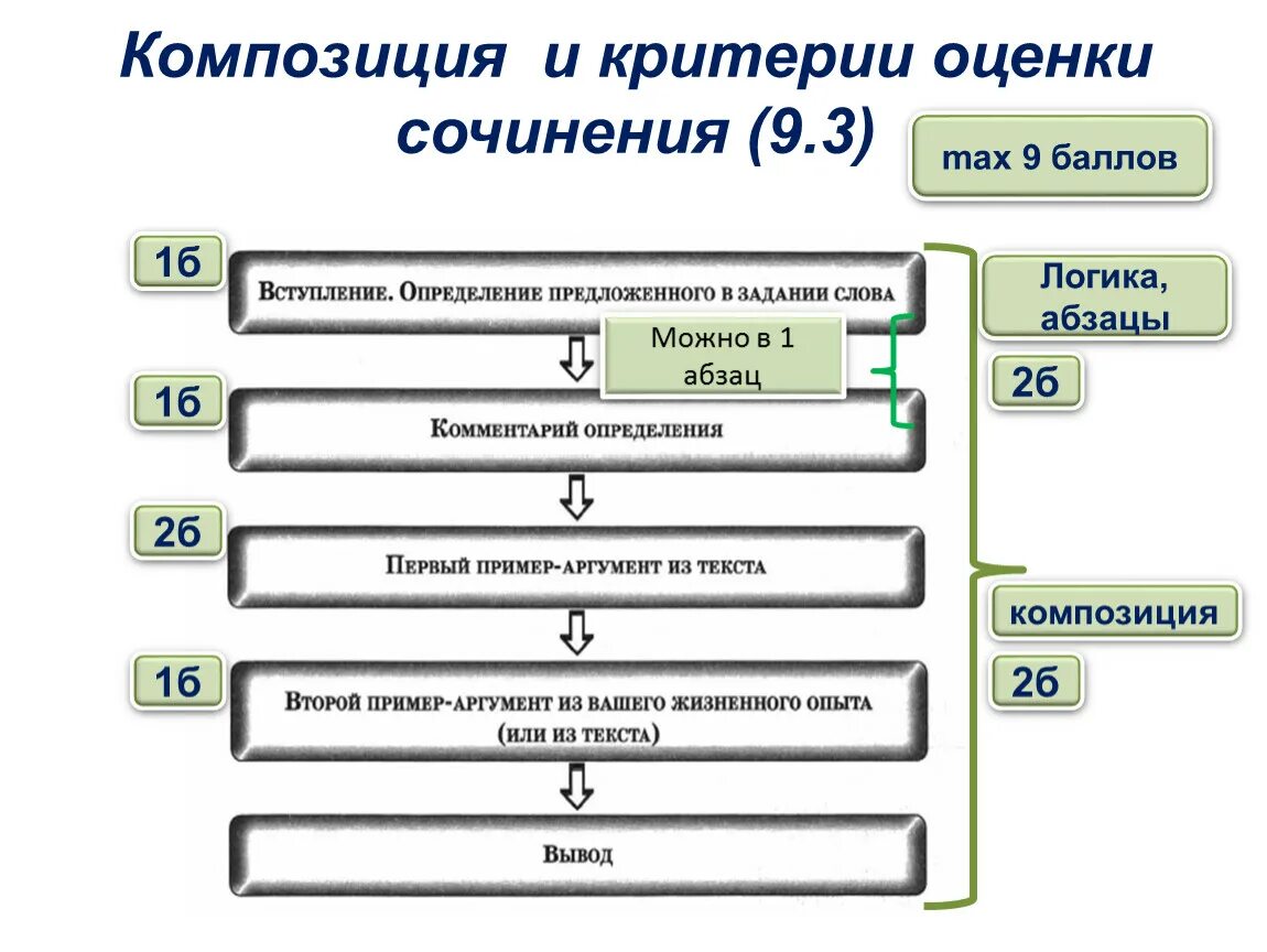 Общее дело сочинение 9.3 аргументы. Критерии оценки сочинения 9.3. Композиция сочинения 9.3. Оценка сочинения. Общее дело сочинение 9.3.