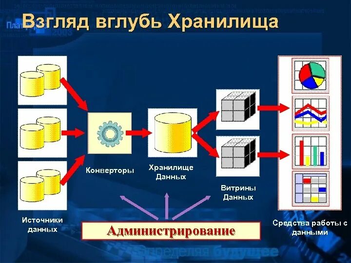 Хранилище данных. Витринное хранилище данных. Принцип построения витрины данных. Хранилище данных пример. Возможна реализация распределенной витрины данных