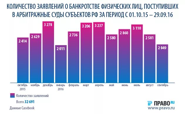 Банкротство физ лиц статистика. Статистика по банкротству юридических лиц. Количество предприятий в москве. Банкротство физических лиц статистика 2021. Динамика банкротства предприятий в россии.