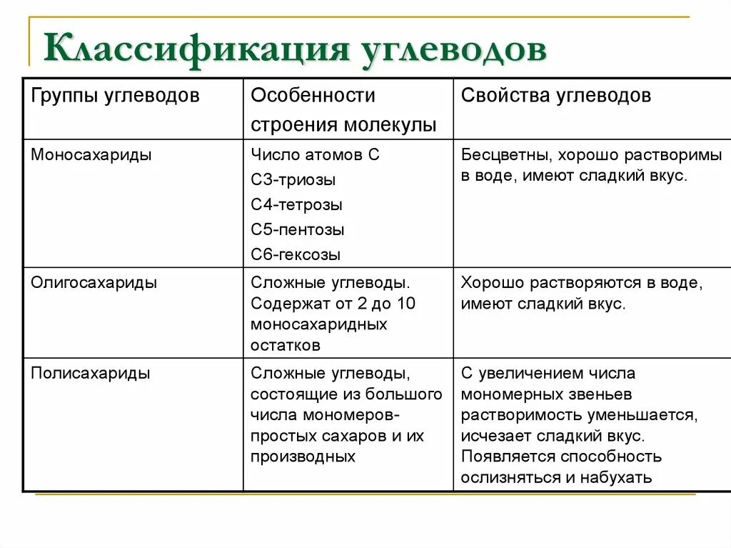 Состав свойства и функции углеводов. Строение, функции, классификацию белков, жиров и углеводов. Таблица группы углеводов особенности строения молекулы свойства. Классификация белков жиров и углеводов.