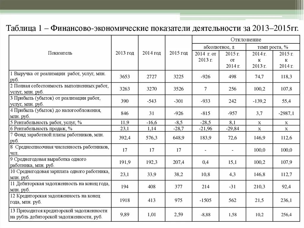 Основные показатели деятельности библиотеки. Таблица финансово экономических показателей. Экономические показатели деятельности таблица. Основные экономические показатели деятельности предприятия таблица. Динамика основных экономических показателей таблица.