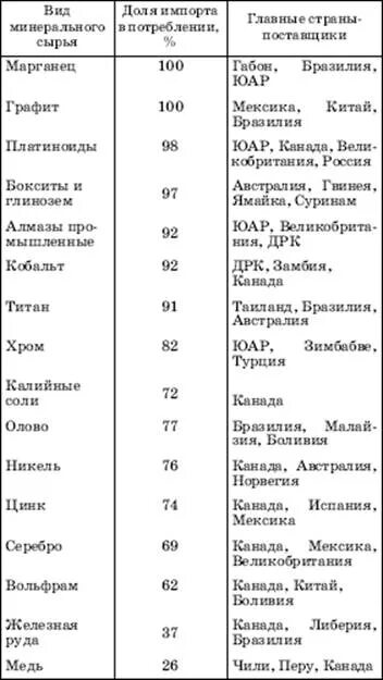 Страны лидеры горнодобывающей промышленности. Горнодобывающая промышленность основные страны импортеры. Страны Лидеры горнодобывающей отрасли.