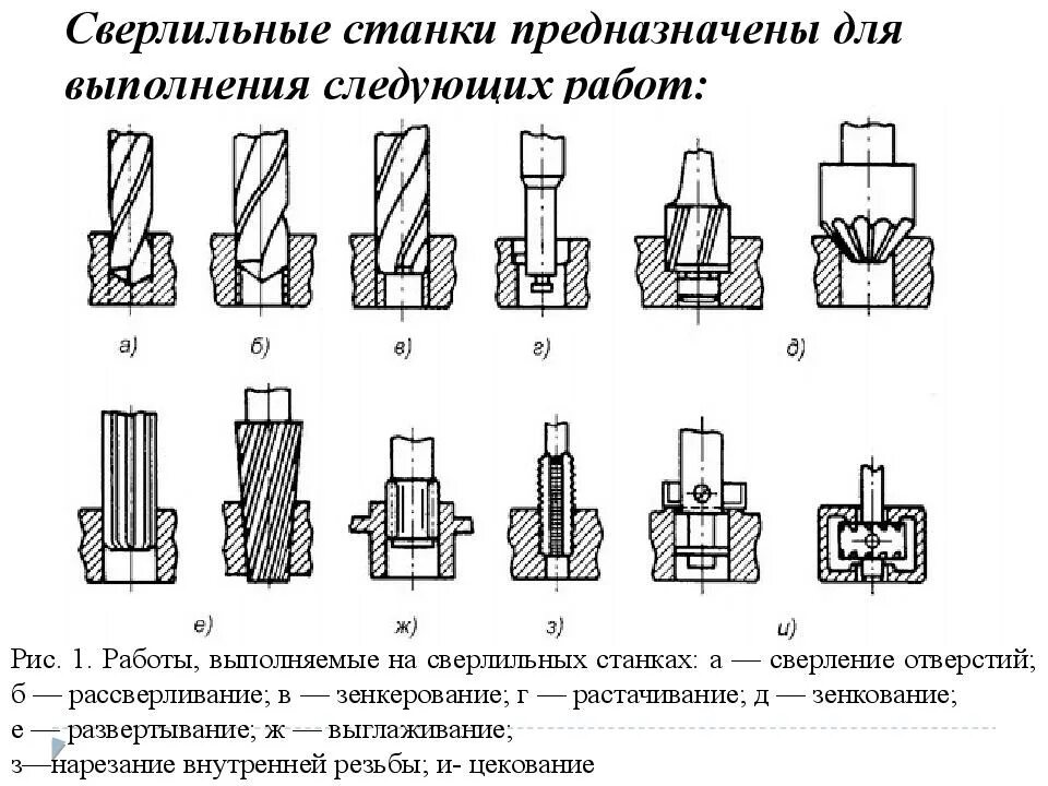 Обработка отверстий сверление. Виды отверстий сверлильного станка. Схема сверления на сверлильном станке. Сверление зенкерование и развертывание отверстий. Основные типы сверлильных станков.