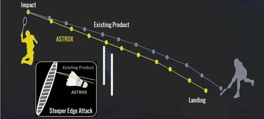 Yonex ASTROX steep Edge. Маркер для струн Yonex. Yonex Ранкиредди смеш. ASTROX 5 FX. Existing product