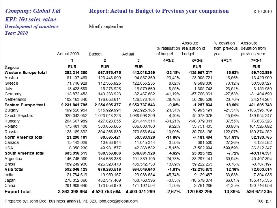 Budget Analysis. Budget Analysis of sales. Company budget preparation. Financial Reports example in 1990s Russia. Variant report