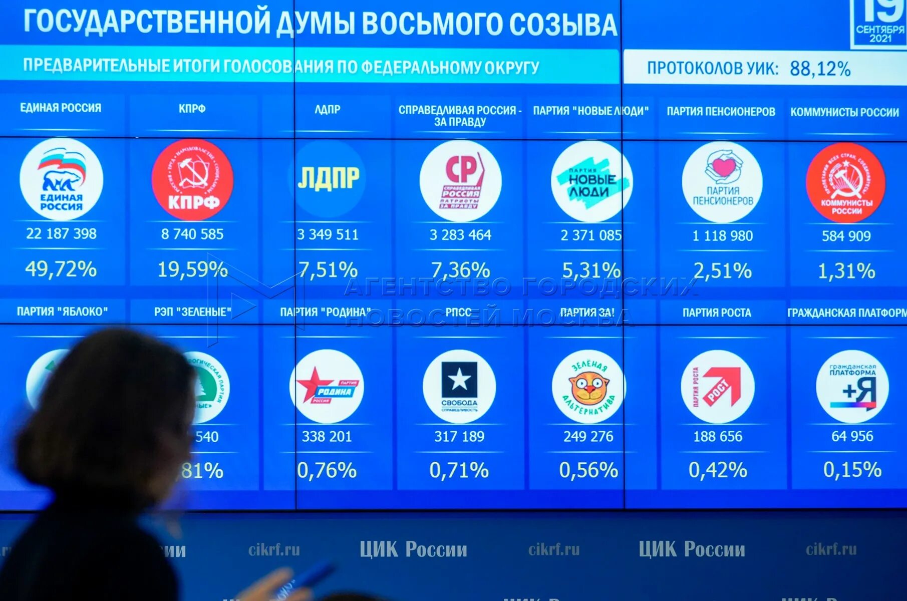 Результаты выборов 2024 кто лидирует. Выборы 2021 в России. Выборы в Госдуму 2021 проценты партий. Итоги выборов Россия 2021 Единая Россия. По подсчетам голосов кто лидирует по выборам.