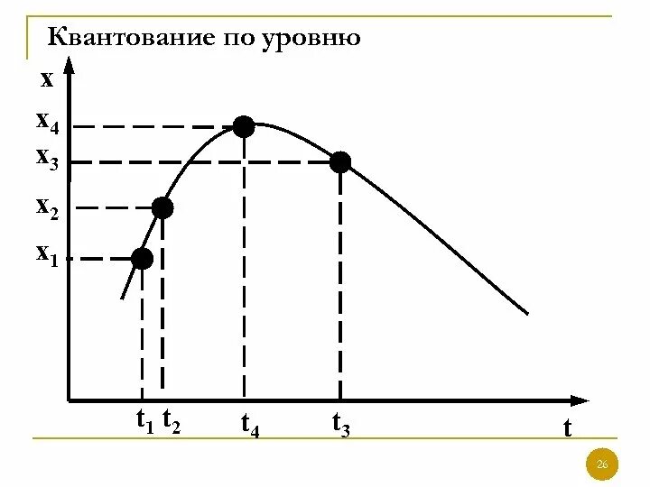 Устройство квантования. Шаг квантования по уровню. Уровни квантования. Уровни квантования сигнала. Квантование по уровню.