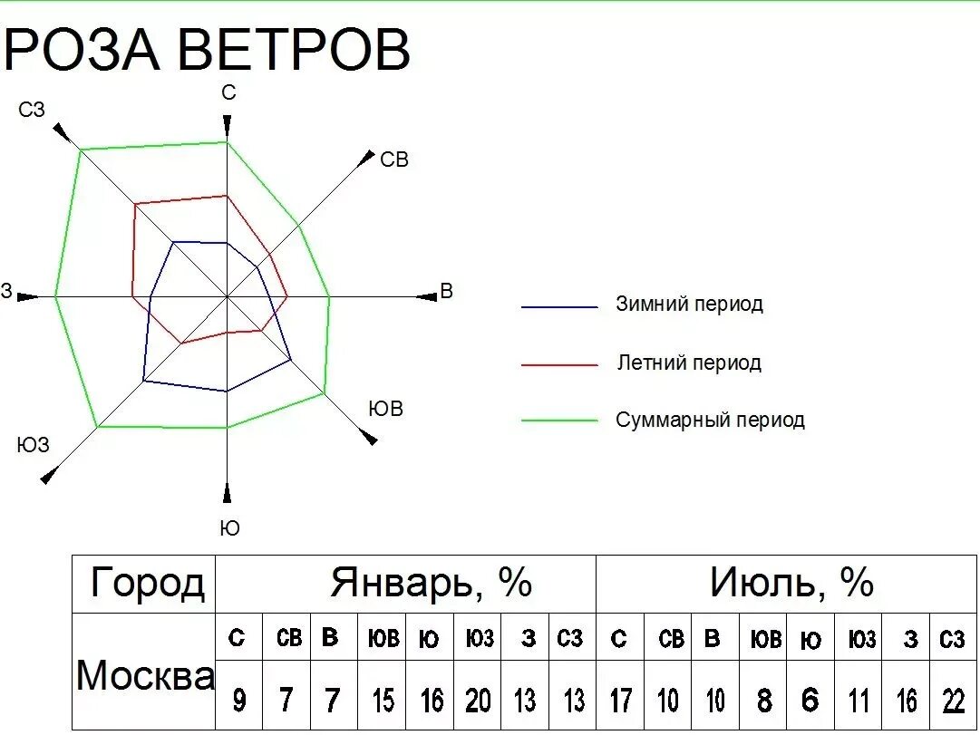 Направление ветров за январь 2024