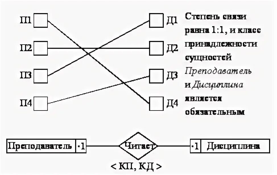 Степени связи базы данных. Класс принадлежности сущности БД. Степень связи в БД это. Степень связи и класс принадлежности это. Связь м м примеры