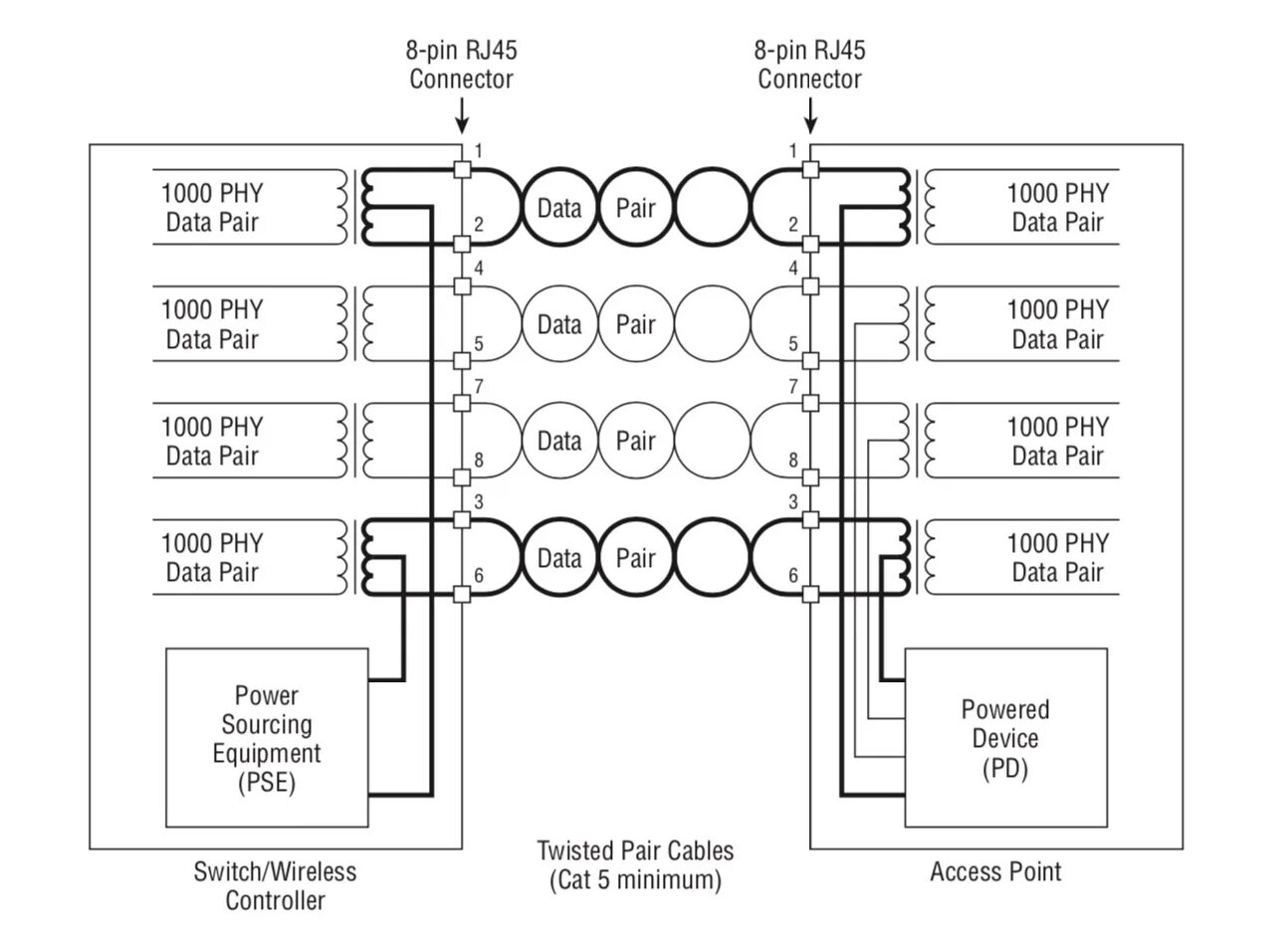 Стандарты poe. POE стандарты 802.3af/at. POE Ethernet схема. IEEE 802.3af распиновка. Электропитание по POE: POE (802.3af.