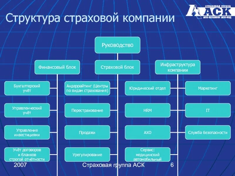 Структурная предприятия страховая компания. Структура страховой компании. Финансовая структура страховой организации. Должности в страховой компании. Организация финансов корпорации