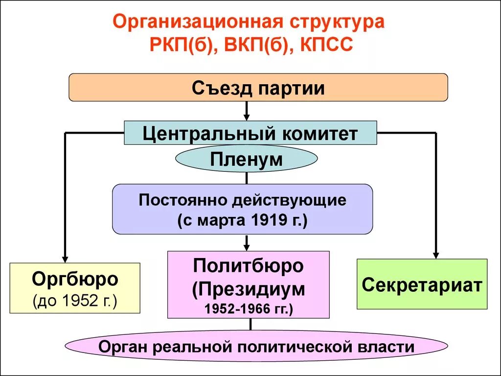 Структура партии РКП Б. Структура ВКП Б В 1925. Организационная структура партии Большевиков. Структура власти СССР 1936 года.