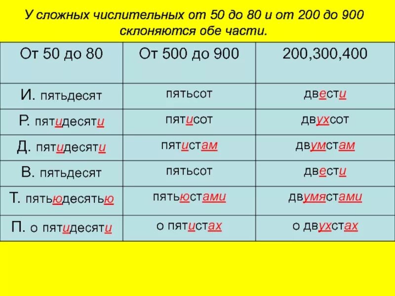 Двухста пятидесяти. У сложных числительных от 50 до 80 и от 200 900 склоняются обе части. У сложных числительных от 50 до 80. Числительные от 50 до 80 и от 200 до 900. Склонение числительных таблица.