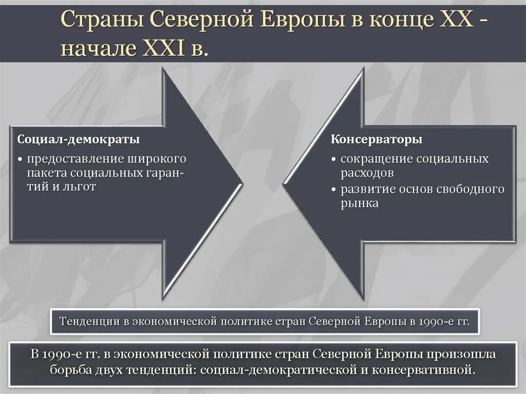 Проблемы Северной Европы. Проблемы развития стран Северной Европы. Развитие стран Северной Европы. Основное государство Северной Европы. Основные проблемы европы