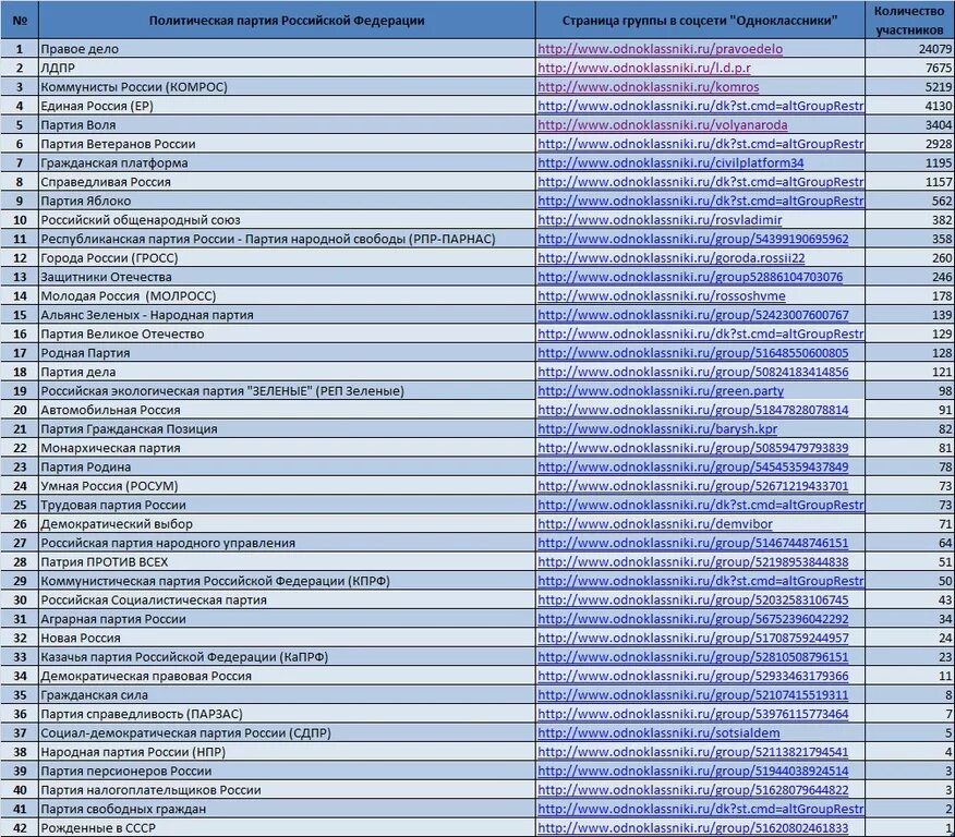 Примеры правящих партий в россии Какая партия сейчас у власти