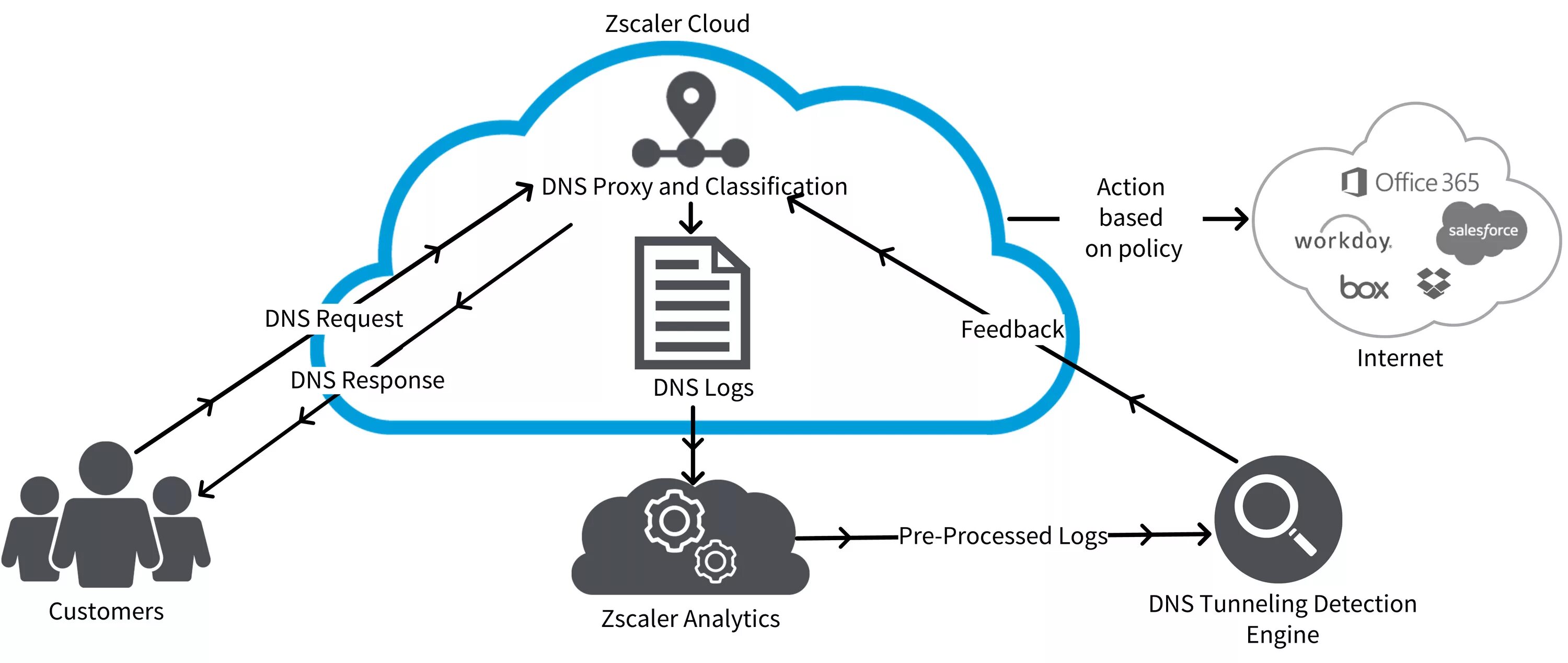 Dns nullsproxy com безопасен. DNS туннелирование. DSN туннелирование. Zscaler протокол. ДНС прокси.