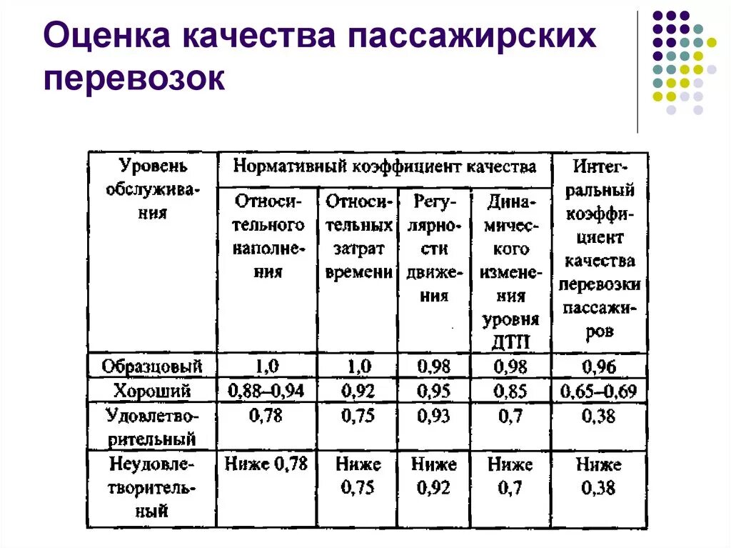 Коэффициент качества оценок. Показатели качества перевозки пассажиров. Показатели и нормативы качества перевозок пассажиров.. Основные показатели оценки качества перевозок пассажиров. Качество пассажирских перевозок.