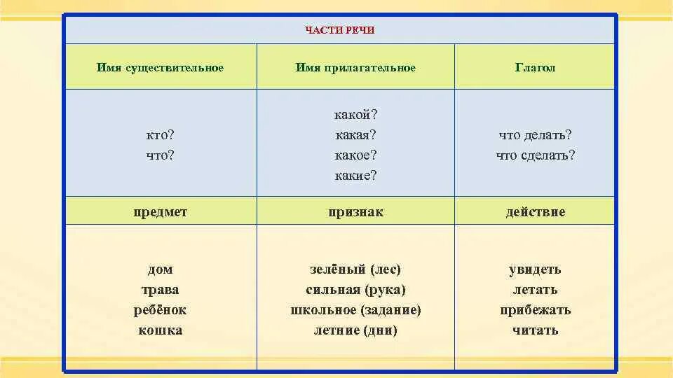 Часть речи слова травами