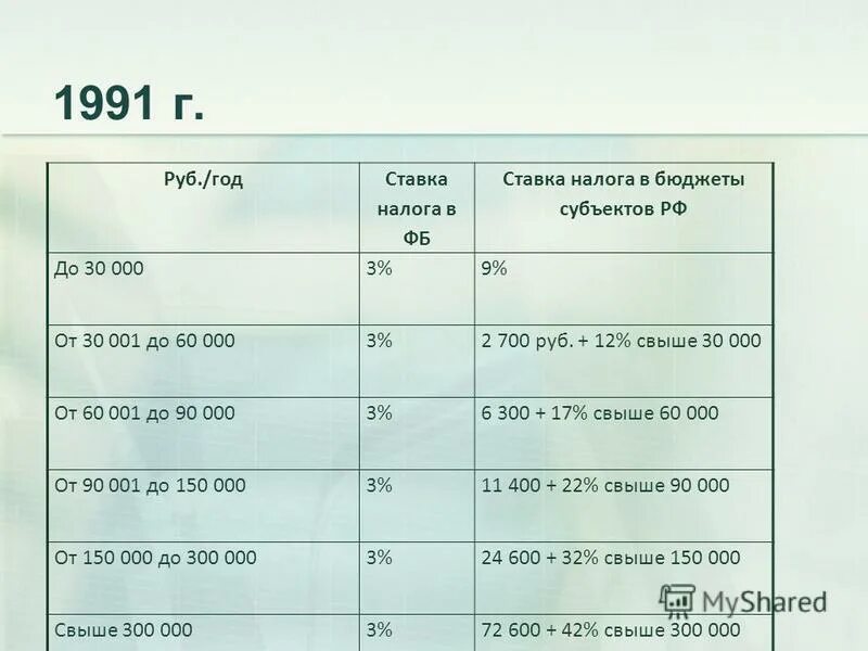 Подоходный налог в россии с зарплаты 2024. Ставки НДФЛ С 1991 года. Подоходный налог в 1991. Ставка подоходного налога по годам. Налоговые ставки на прибыль таблица.