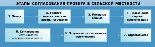 этапы согласования проекта. этапы согласования проекта строительства. процесс согласования проектов. этапы согласование проекта. этапы согласования строительства.