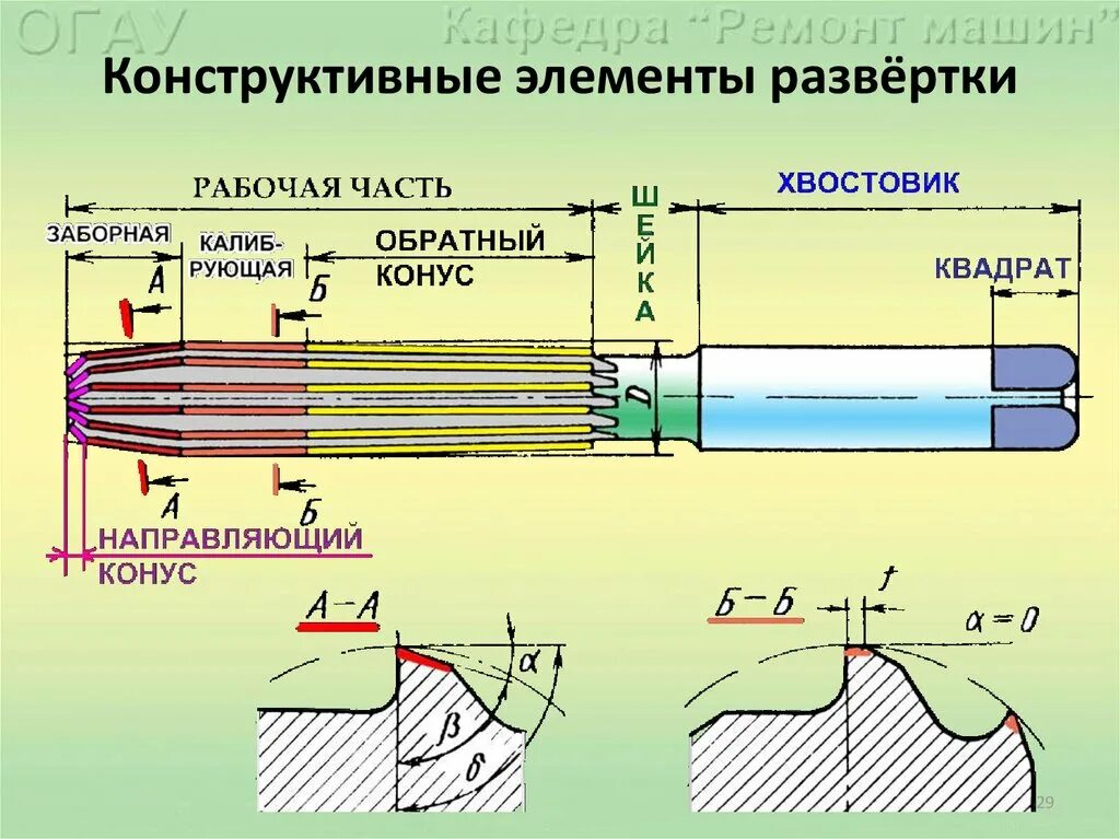 Элементы часть 7. Принцип работы развертки по металлу. Конструкция разверток по металлу. Конструкция развертки элементы рабочей части развертки. Цилиндрическая развертка элементы.