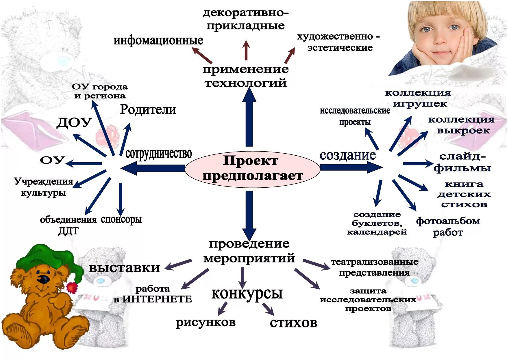 Метод проектов в ДОУ. Метод проектов схема. Образовательный проект в ДОУ. Проектная технология схема.