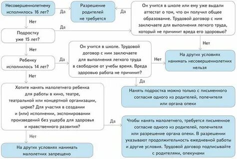 Заключение трудового договора без согласия родителей