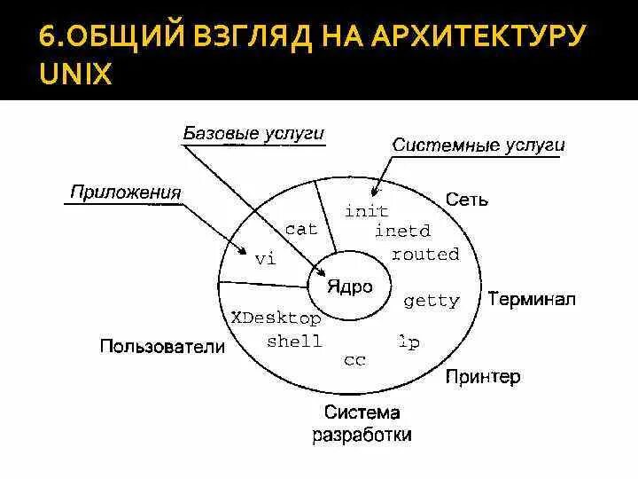 Структуры системы unix. Архитектура ядра unix. ядро ос unix. ядро операционной системы unix. структура ядра ос unix.