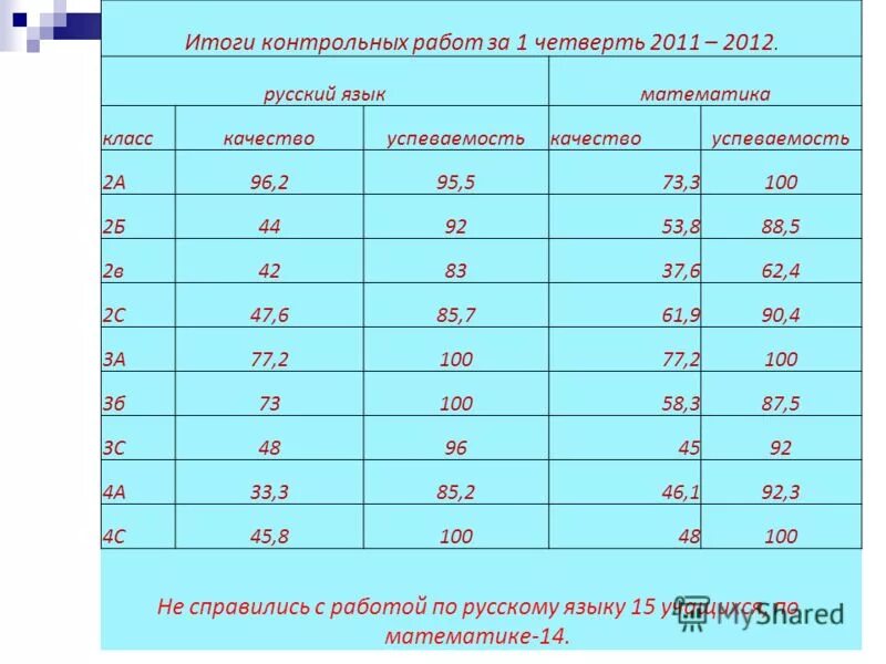 Мониторинг по математике 9 класс. Итоги проверочных работ. Итоги контрольных работ в 9 классе. Итоги контрольных работ в 9 классе. Контрольный срез 4 класс.