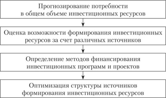 Формирования инвестиционных ресурсов. Алгоритм формирования инвестиционной программы. инвестиционная стратегия и инвестиционная политика. источники формирования инвестиционных ресурсов. стадии формирования инвестиционных ресурсов.