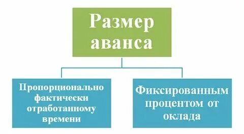 Сколько процентов аванс в школе
